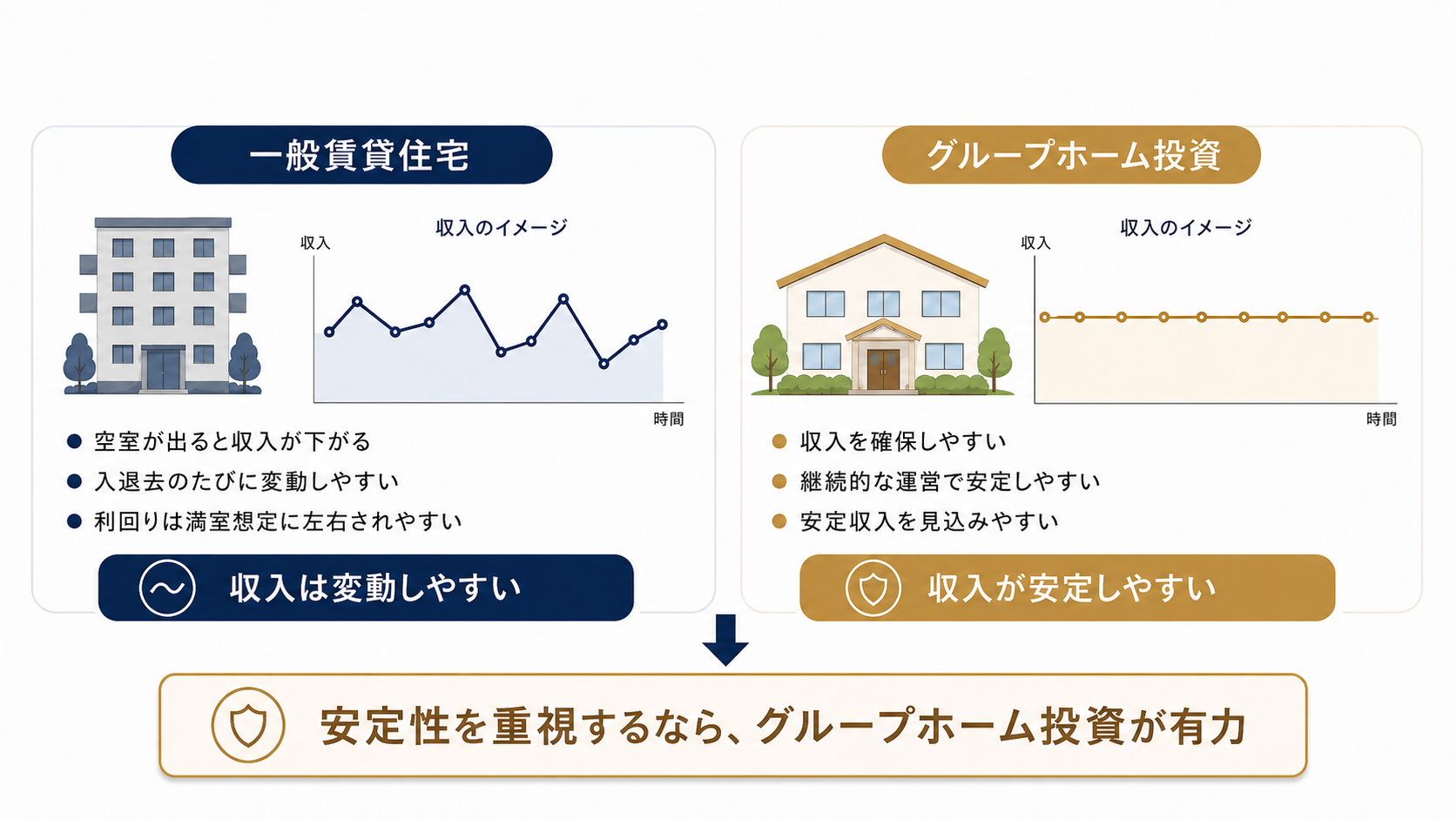 一般賃貸住宅とグループホーム投資の収入イメージ比較。安定性を重視するならグループホーム投資が有力。