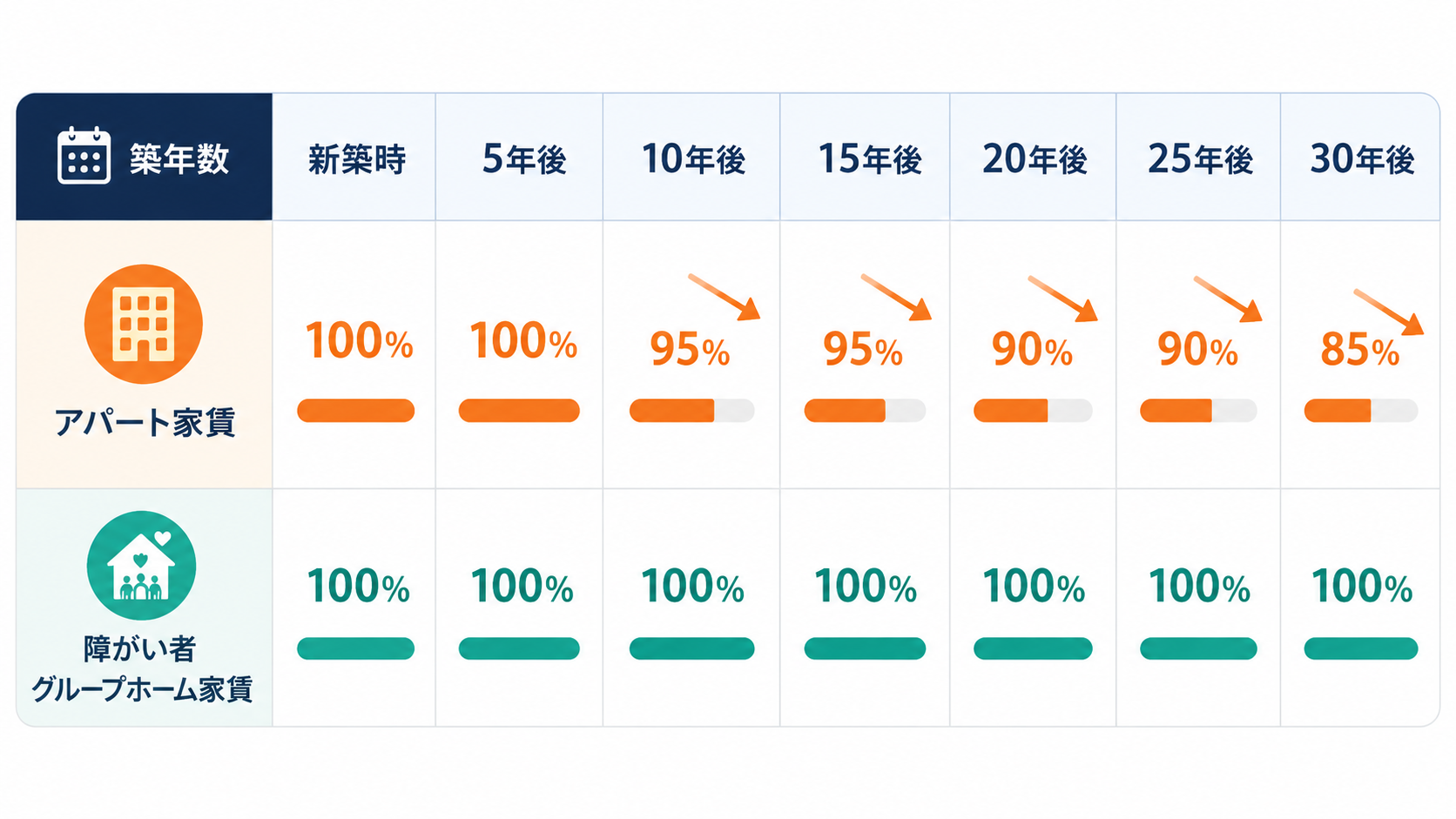 築年数が経っても、空室・家賃下落の不安が少ないことを示すイメージ図